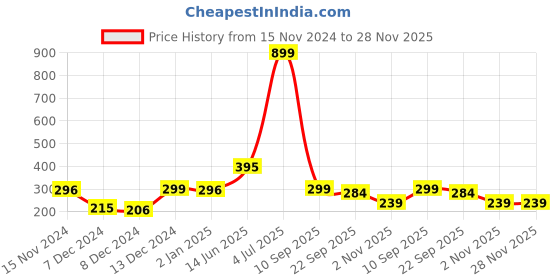 myntra.com Indigifts White & Red Printed Ceramic Glossy Mugs Set of Cups and Mugs indigifts Price History Graph from 15 Nov 2024 to 28 Nov 2025
