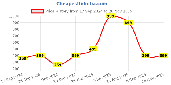 myntra.com Indigifts White & Red Printed Cushion Cover with Fiber Filler indigifts Price History Graph from 17 Sep 2024 to 24 Nov 2025