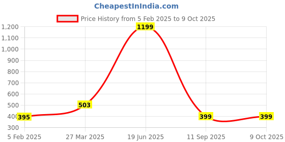 myntra.com Indigifts White & Red Printed Cushion Cover With Filler indigifts Price History Graph from 5 Feb 2025 to 8 Oct 2025