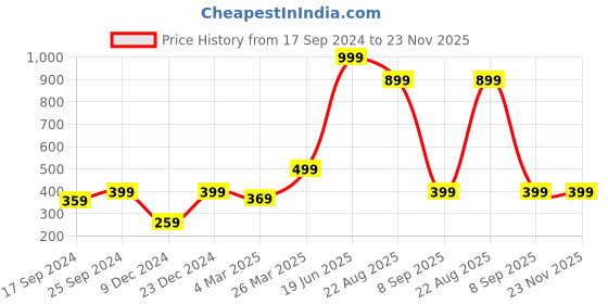 myntra.com Indigifts White & Red Printed Pre-Filled Cushion indigifts Price History Graph from 17 Sep 2024 to 23 Nov 2025