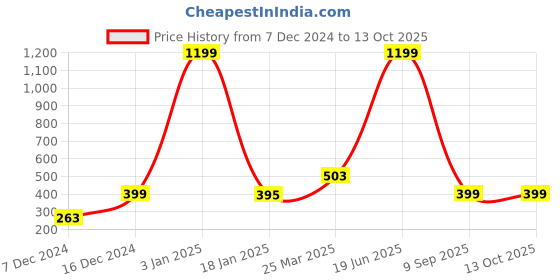 myntra.com Indigifts White & Red Printed  Pre-Filled Cushions indigifts Price History Graph from 7 Dec 2024 to 13 Oct 2025