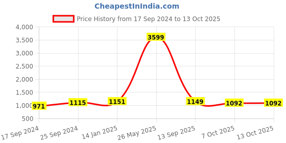 myntra.com Indigifts White & Red Printed Scroll Wall Decor indigifts Price History Graph from 17 Sep 2024 to 12 Oct 2025