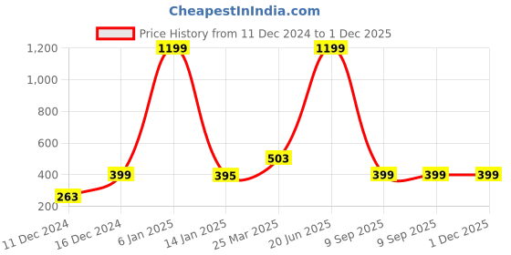 myntra.com Indigifts White & Red Printed Squre Cushion Covers indigifts Price History Graph from 11 Dec 2024 to 30 Nov 2025