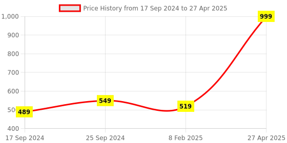 myntra.com Indigifts White & Red Red Red Text or Slogans Printed Glass Matte Mugs Set of Cups and Mugs indigifts Price History Graph from 17 Sep 2024 to 27 Apr 2025