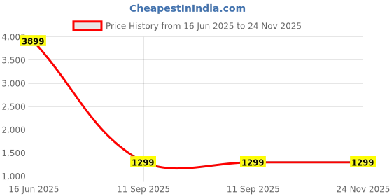 myntra.com Indigifts White & Red Single Aluminium Printed Water Bottle indigifts Price History Graph from 16 Jun 2025 to 24 Nov 2025
