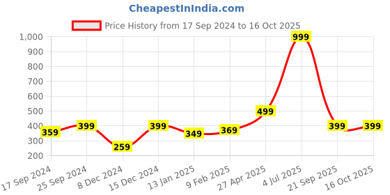 myntra.com Indigifts White & Red Text or Slogans Printed Matte Christmas Glass Mug - 325ML indigifts Price History Graph from 17 Sep 2024 to 15 Oct 2025