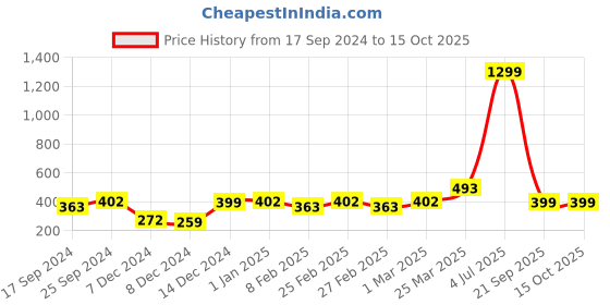 myntra.com Indigifts White & Red Text or Slogans Printed Matte Christmas Glass Mug - 325ML indigifts Price History Graph from 17 Sep 2024 to 14 Oct 2025