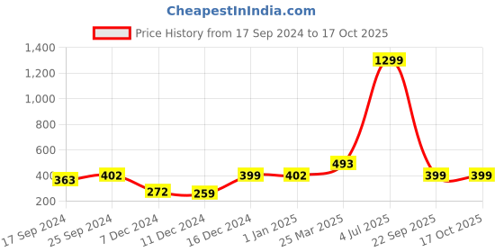 myntra.com Indigifts White & Red Text or Slogans Printed Matte Christmas Glass Mug - 325ML indigifts Price History Graph from 17 Sep 2024 to 16 Oct 2025