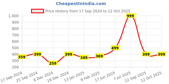 myntra.com Indigifts White & Red Text or Slogans Printed Matte Christmas Glass Mug - 325ML indigifts Price History Graph from 17 Sep 2024 to 11 Oct 2025