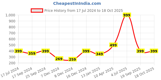 myntra.com Indigifts White & Red Text or Slogans Printed Matte Christmas Glass Mug - 325ML indigifts Price History Graph from 17 Jul 2024 to 18 Oct 2025