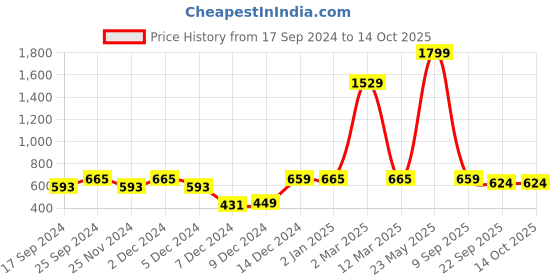 myntra.com Indigifts White Printed Aluminium Flask Water Bottle 750 ml indigifts Price History Graph from 17 Sep 2024 to 14 Oct 2025