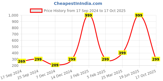 myntra.com Indigifts White Text or Slogans Printed Ceramic Glossy Mug 325ml indigifts Price History Graph from 17 Sep 2024 to 17 Oct 2025