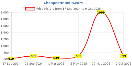 myntra.com Indigifts White Text or Slogans Printed Glass Matte Mugs Set of Cups and Mugs indigifts Price History Graph from 17 Sep 2024 to 9 Oct 2025