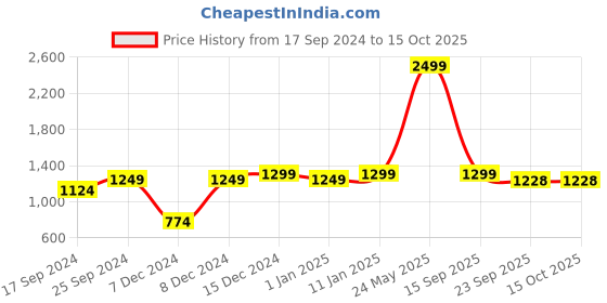 myntra.com Indigifts White Tumbler With Lid & Straw 590ml indigifts Price History Graph from 17 Sep 2024 to 15 Oct 2025