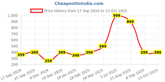 myntra.com Indigifts White We Go Together Like Copy Paste Quotes Printed Cushion With Filler indigifts Price History Graph from 17 Sep 2024 to 13 Oct 2025