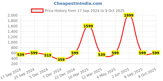 myntra.com Indigifts World's Best Dad Printed Pre-Filled Cushion & Dad's Dialogues Printed Mug indigifts Price History Graph from 17 Sep 2024 to 9 Oct 2025