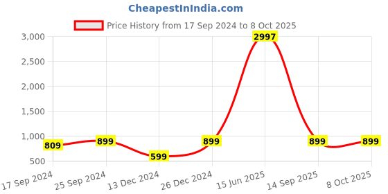 myntra.com Indigifts Xmas Black & Brown 3 Merry Christmas Printed Sweat Proof Square Cushion Covers indigifts Price History Graph from 17 Sep 2024 to 8 Oct 2025