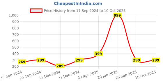 myntra.com Indigifts Xmas Tree Printed Square Cushion with Filler indigifts Price History Graph from 17 Sep 2024 to 9 Oct 2025