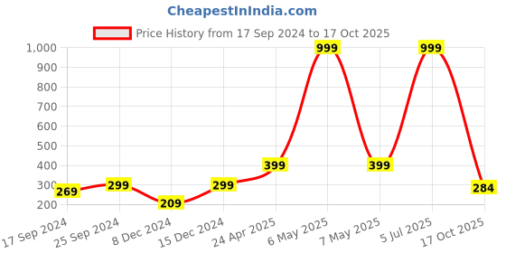 myntra.com Indigifts  Xmas White Dishwasher Safe Text or Slogans Printed Ceramic Glossy Mugs 330 ml indigifts Price History Graph from 17 Sep 2024 to 17 Oct 2025
