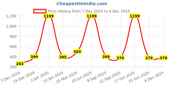 myntra.com Indigifts Yellow & Blue Printed Save Water Signs & Plaques indigifts Price History Graph from 7 Dec 2024 to 2 Dec 2025