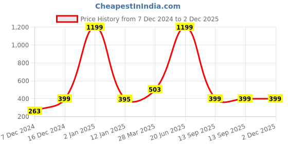 myntra.com Indigifts Yellow & Blue Printed Square Cushion Covers indigifts Price History Graph from 7 Dec 2024 to 1 Dec 2025
