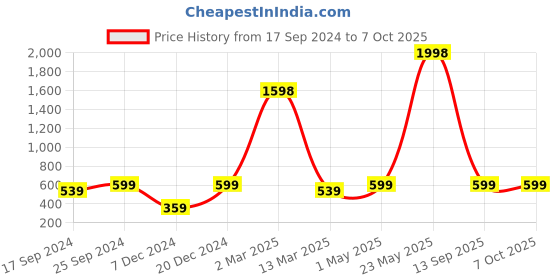 myntra.com Indigifts Yellow & Grey 2 Pcs Printed Square Shaped Cushion indigifts Price History Graph from 17 Sep 2024 to 5 Oct 2025