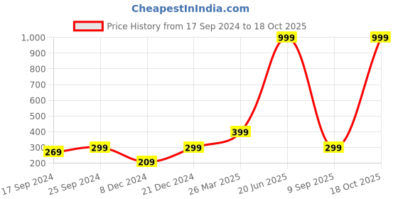 myntra.com Indigifts Yellow & Grey 2 Pieces Cotton Square Table Placemats indigifts Price History Graph from 17 Sep 2024 to 18 Oct 2025