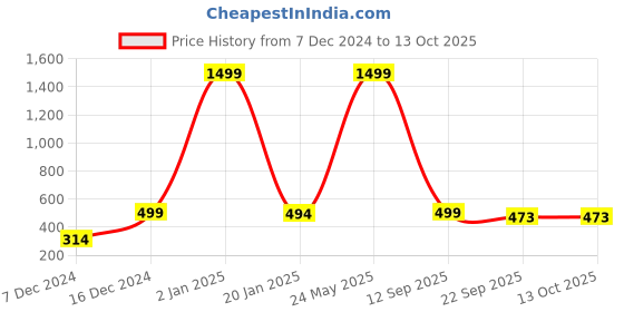 myntra.com Indigifts Yellow & Pink Printed No Smoking Signs & Plaques indigifts Price History Graph from 7 Dec 2024 to 13 Oct 2025