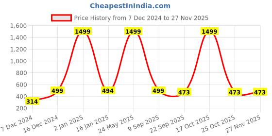 myntra.com Indigifts Yellow & Pink Printed Remove Your Shoes Signs & Plaques indigifts Price History Graph from 7 Dec 2024 to 24 Nov 2025