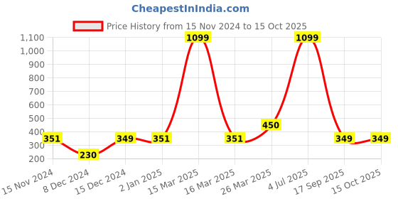 myntra.com Indigifts Yellow & Red Printed Ceramic Glossy Mugs Set of Cups and Mugs indigifts Price History Graph from 15 Nov 2024 to 15 Oct 2025