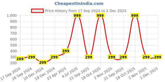 myntra.com Indigifts Yellow & Red Printed Filled Cushion indigifts Price History Graph from 17 Sep 2024 to 2 Dec 2025