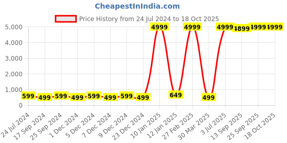 myntra.com Indigifts Yellow & Red Printed Pre-Filled Cushion indigifts Price History Graph from 24 Jul 2024 to 18 Oct 2025