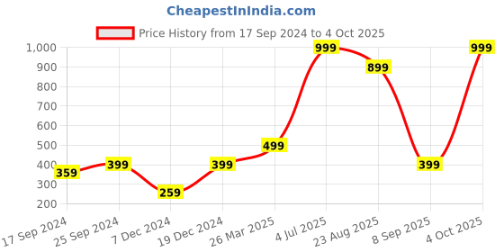 myntra.com Indigifts Yellow & Red Printed Square Cushion Cover indigifts Price History Graph from 17 Sep 2024 to 4 Oct 2025