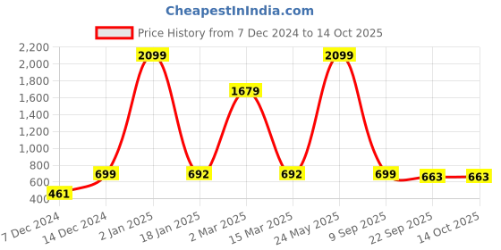 myntra.com Indigifts Yellow & White Printed Be Like Naarad Signs & Plaques indigifts Price History Graph from 7 Dec 2024 to 14 Oct 2025