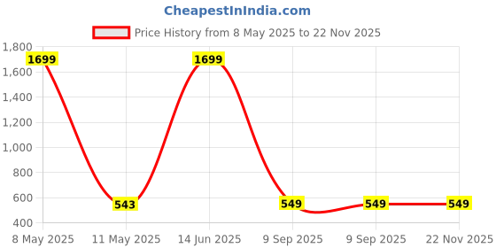 myntra.com Indigifts Yellow & White Printed Square Shape Cushion Cover With Filler indigifts Price History Graph from 8 May 2025 to 22 Nov 2025