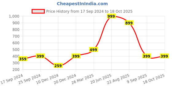 myntra.com Indigifts Yellow Keep Calm AUR Karo Kaam Printed Wooden Wall Art indigifts Price History Graph from 17 Sep 2024 to 17 Oct 2025
