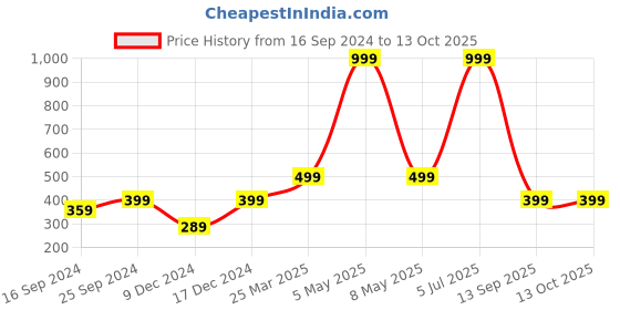 myntra.com Indigifts Yellow Printed Cushion Cover with Filler indigifts Price History Graph from 16 Sep 2024 to 13 Oct 2025