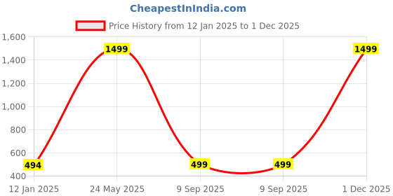 myntra.com Indigifts Yellow Printed Pre-Filled Cushions indigifts Price History Graph from 12 Jan 2025 to 1 Dec 2025