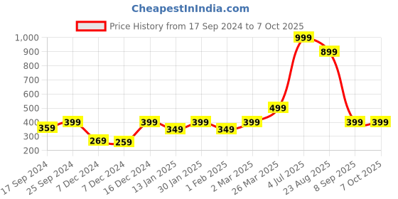 myntra.com Indigifts Yellow Printed Square Cushion With Cover indigifts Price History Graph from 17 Sep 2024 to 7 Oct 2025