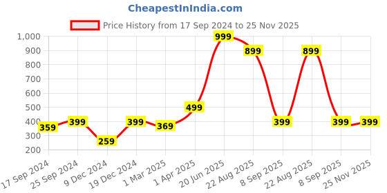 myntra.com Indigifts Yellow Printed Square Cushions indigifts Price History Graph from 17 Sep 2024 to 24 Nov 2025