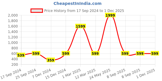 myntra.com Indigifts You Are Best Mumma Pre-Filled Cushion with Dialogues Printed Ceramic Coffee Mug indigifts Price History Graph from 17 Sep 2024 to 30 Nov 2025