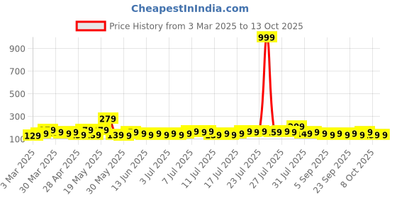 myntra.com indigifts IndigiftsYellow & Pink Welcome Printed Filled Cushion indigifts Price History Graph from 3 Mar 2025 to 13 Oct 2025