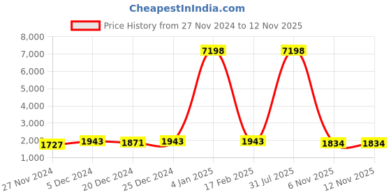 myntra.com IndigoFerry Floral Printed A-Line Pure Cotton Mirror Work Kurta with Trousers & Dupatta indigoferry Price History Graph from 27 Nov 2024 to 12 Nov 2025