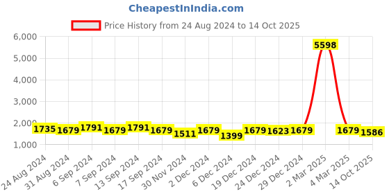 myntra.com IndigoFerry Women Ethnic Motifs Embroidered Regular Kurta with Trousers & With Dupatta indigoferry Price History Graph from 24 Aug 2024 to 14 Oct 2025