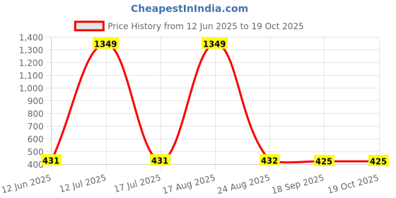 myntra.com Indihomecraft Black & White Abstract Rectangle Cotton Cushion Covers indihomecraft Price History Graph from 12 Jun 2025 to 18 Oct 2025