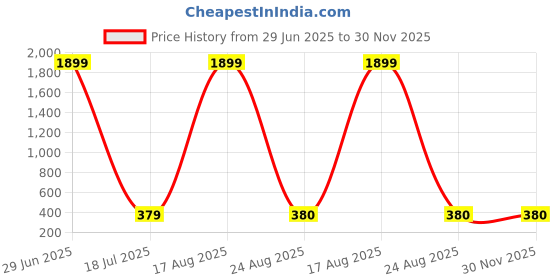 myntra.com Indihomecraft Black & White Geometric Rectangle Cotton Cushion Covers indihomecraft Price History Graph from 29 Jun 2025 to 30 Nov 2025
