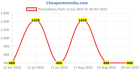 myntra.com Indihomecraft Blue Abstract Rectangle Cotton Cushion Covers indihomecraft Price History Graph from 12 Jun 2025 to 20 Oct 2025