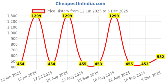 myntra.com Indihomecraft Grey Abstract Square Cotton Cushion Covers indihomecraft Price History Graph from 12 Jun 2025 to 5 Dec 2025