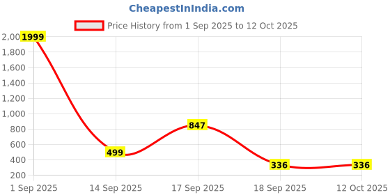 myntra.com Indihomecraft Multicoloured Abstract Square Cushion Covers indihomecraft Price History Graph from 1 Sep 2025 to 12 Oct 2025