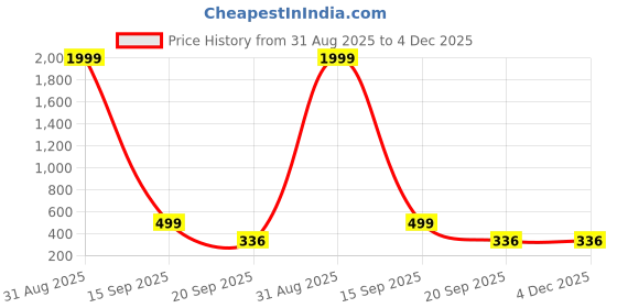 myntra.com Indihomecraft Multicoloured Thread Work Cushion Cover indihomecraft Price History Graph from 31 Aug 2025 to 4 Dec 2025